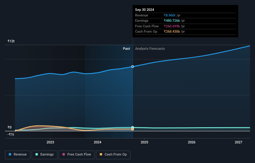 Life Insurance Corporation of India Earnings and Revenue Growth