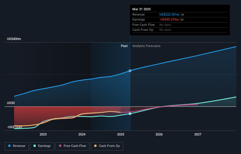 Xeris Biopharma Holdings Earnings and Revenue Growth