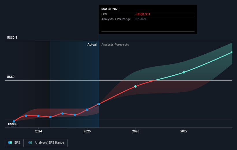 Xeris Biopharma Holdings Future Earnings Per Share Growth