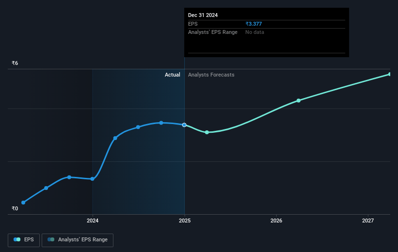 NIIT Future Earnings Per Share Growth