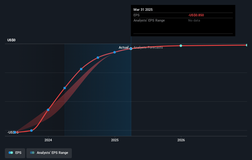 Intrusion Future Earnings Per Share Growth