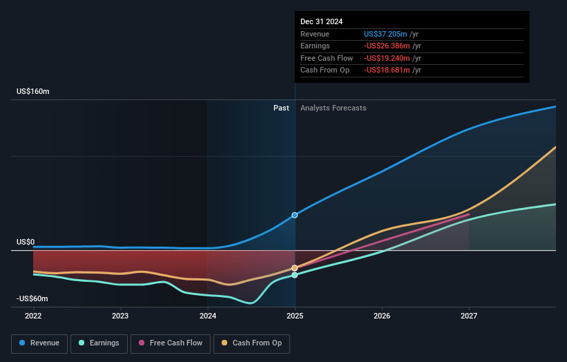 Delcath Systems Earnings and Revenue Growth