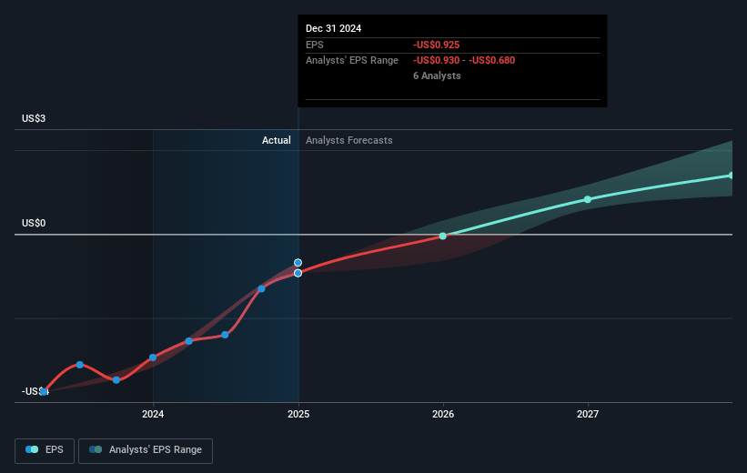 Delcath Systems Future Earnings Per Share Growth
