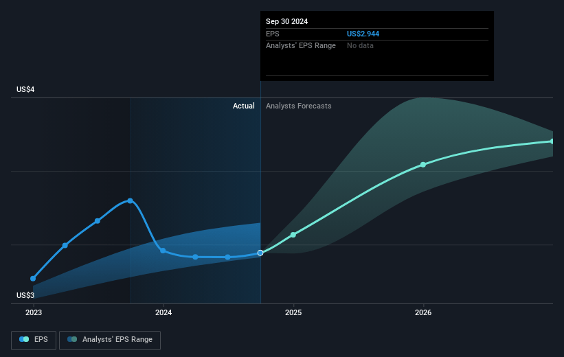 Acushnet Holdings Future Earnings Per Share Growth