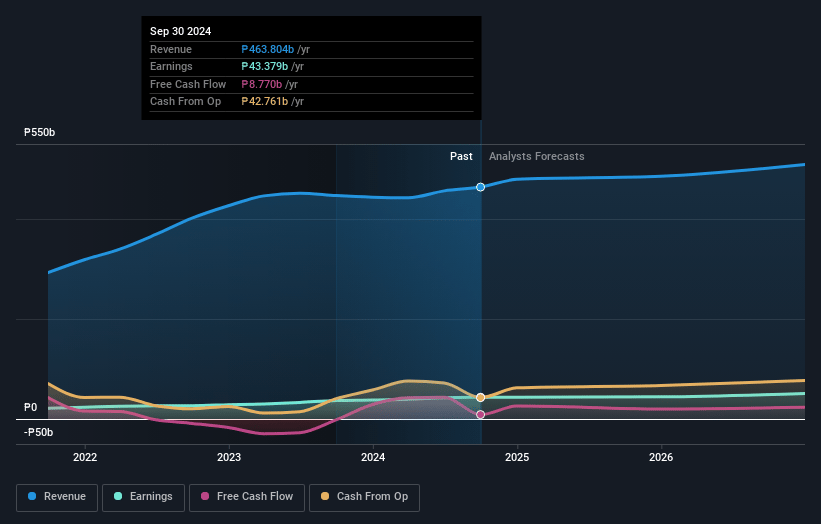 Manila Electric Earnings and Revenue Growth