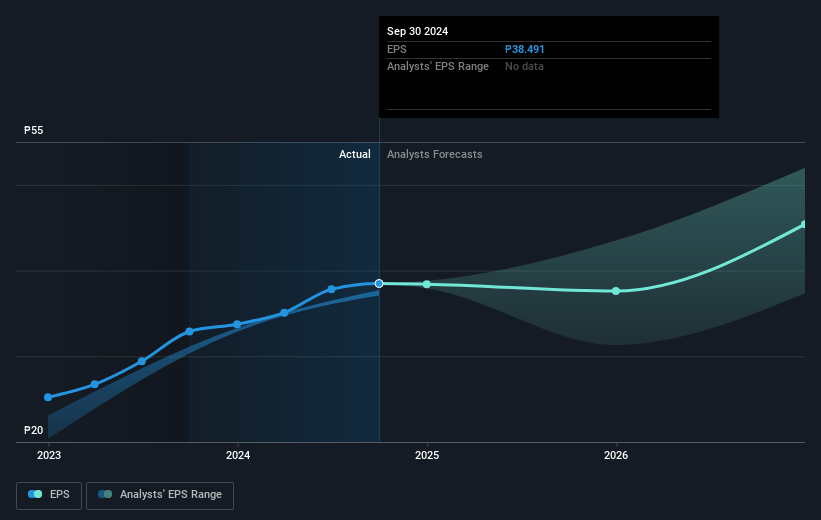 Manila Electric Future Earnings Per Share Growth