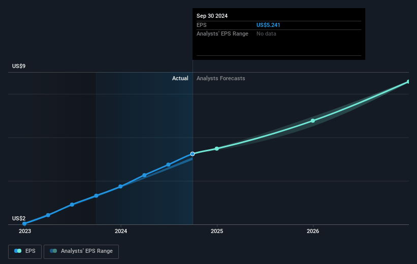 Kirby Future Earnings Per Share Growth