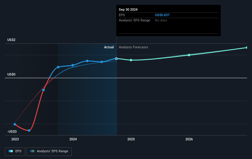 Superior Group of Companies Future Earnings Per Share Growth