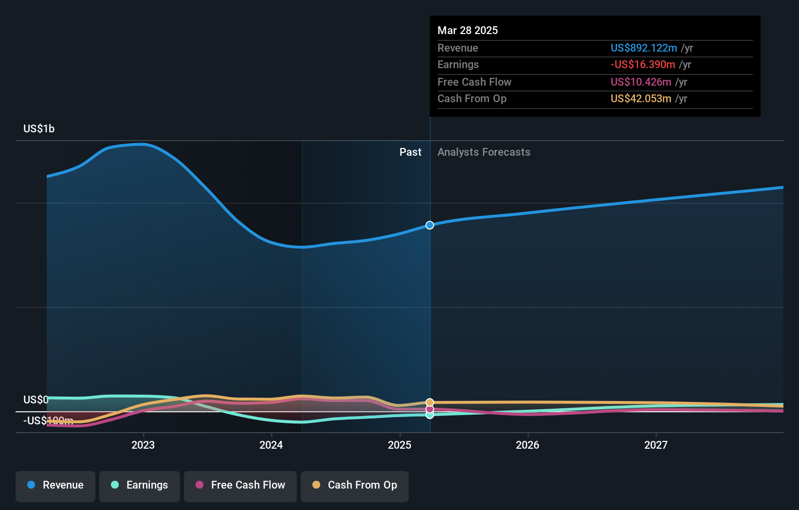 Ichor Holdings Earnings and Revenue Growth