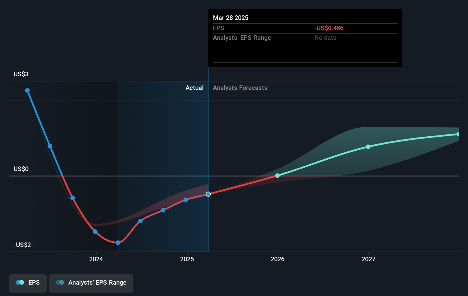 Ichor Holdings Future Earnings Per Share Growth