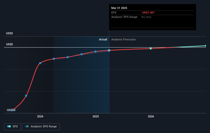GeneDx Holdings Future Earnings Per Share Growth