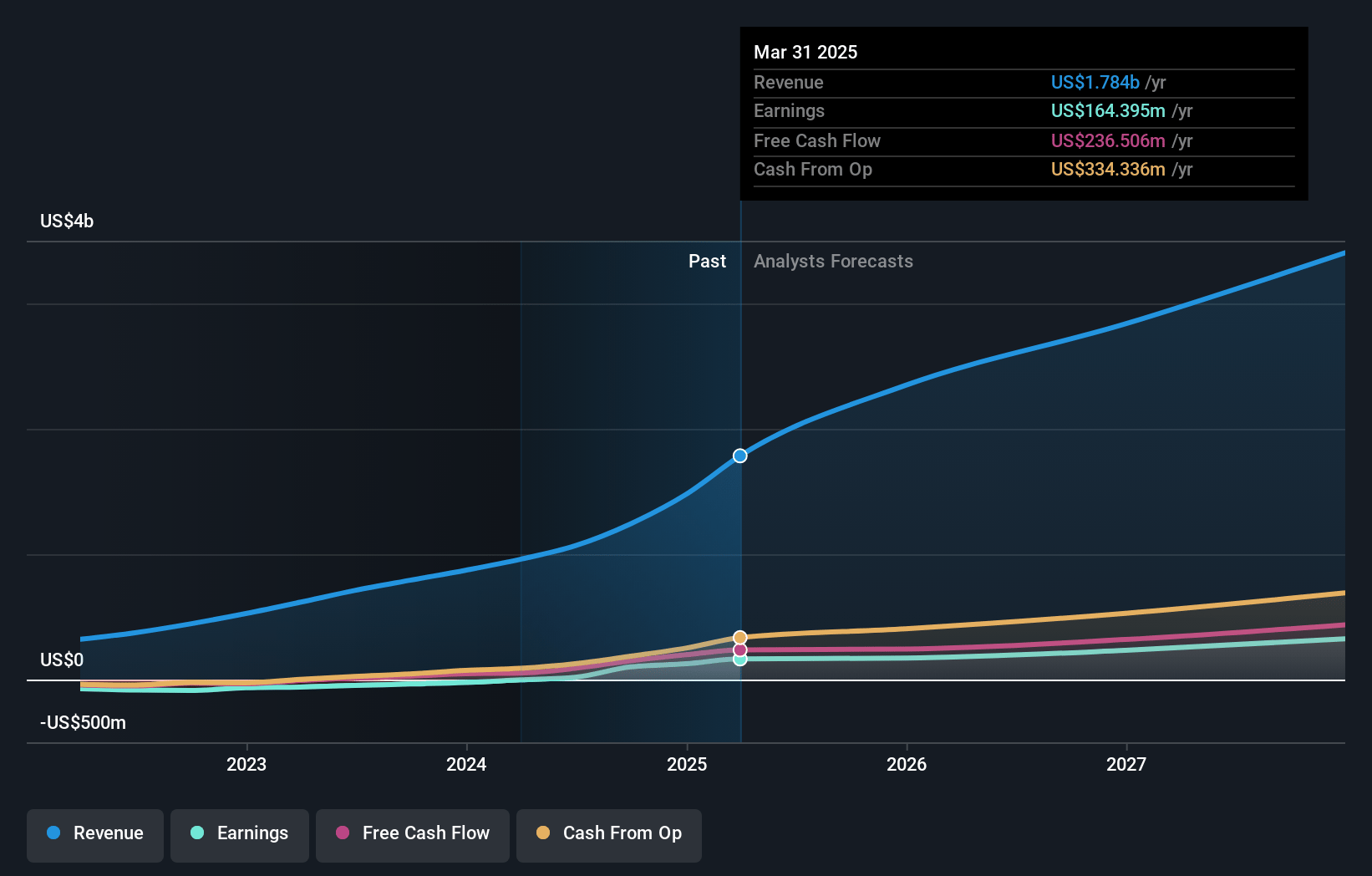 Hims & Hers Health Earnings and Revenue Growth