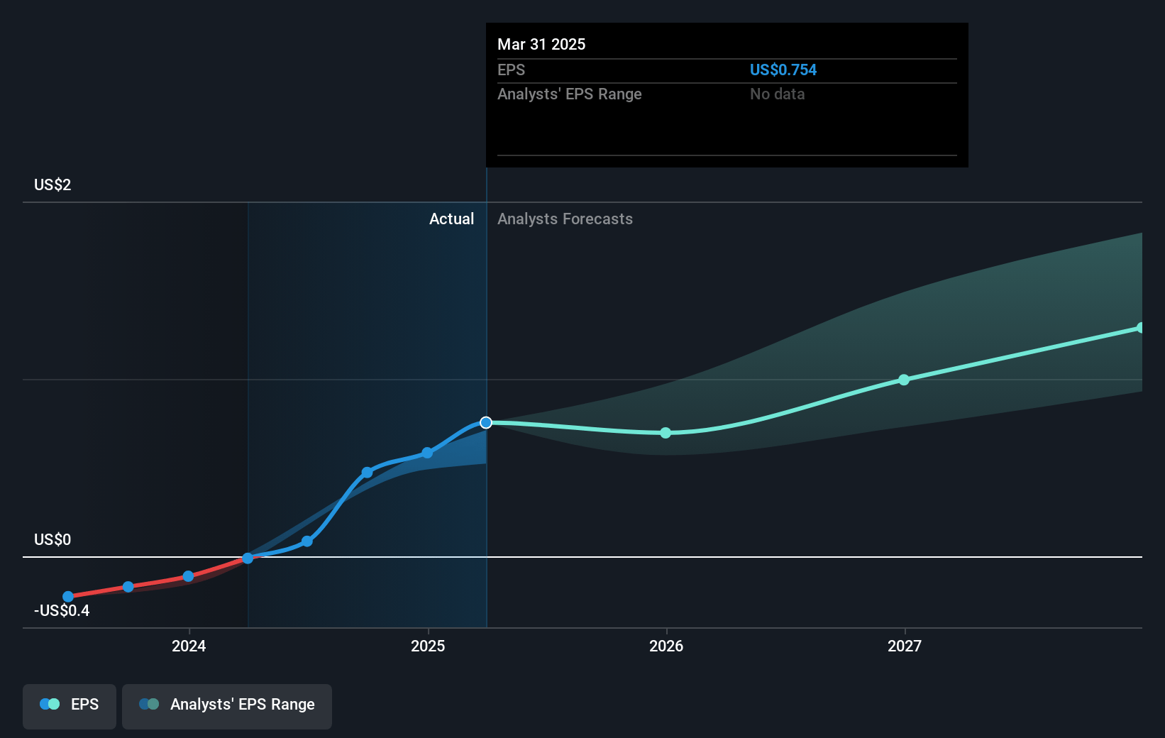 Hims & Hers Health Future Earnings Per Share Growth