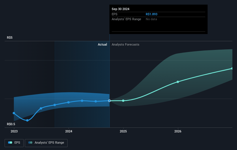 Equatorial Energia Future Earnings Per Share Growth