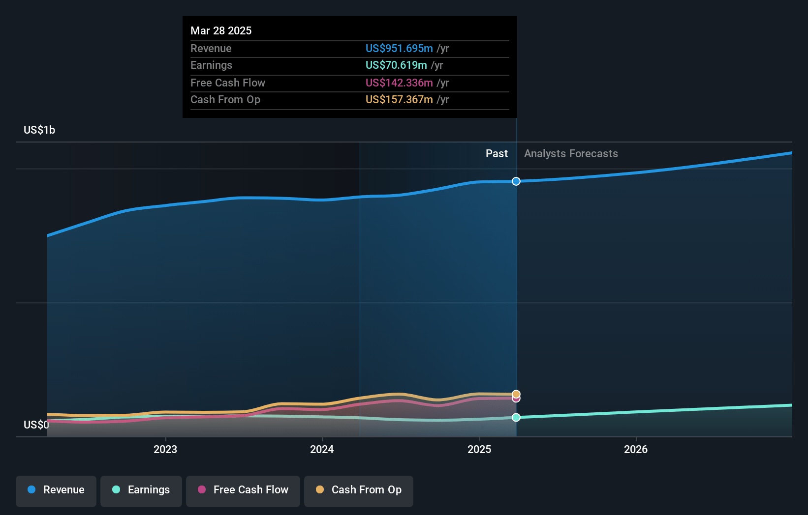 Novanta Earnings and Revenue Growth