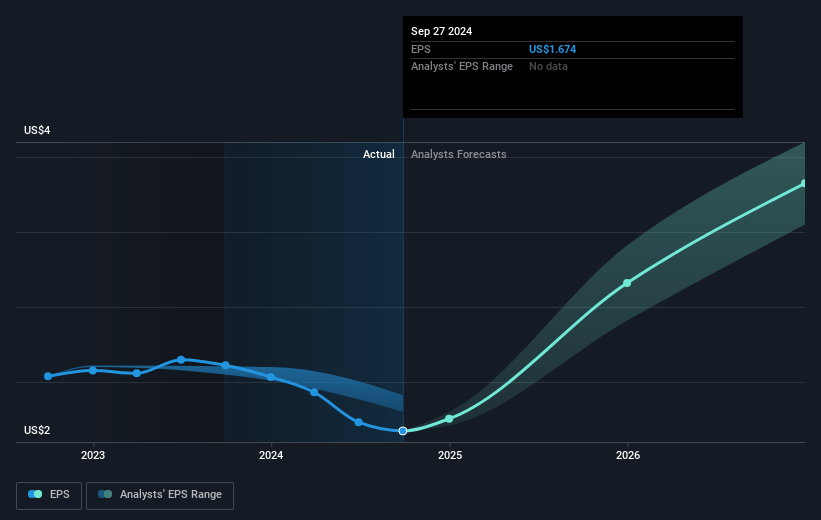 Novanta Future Earnings Per Share Growth