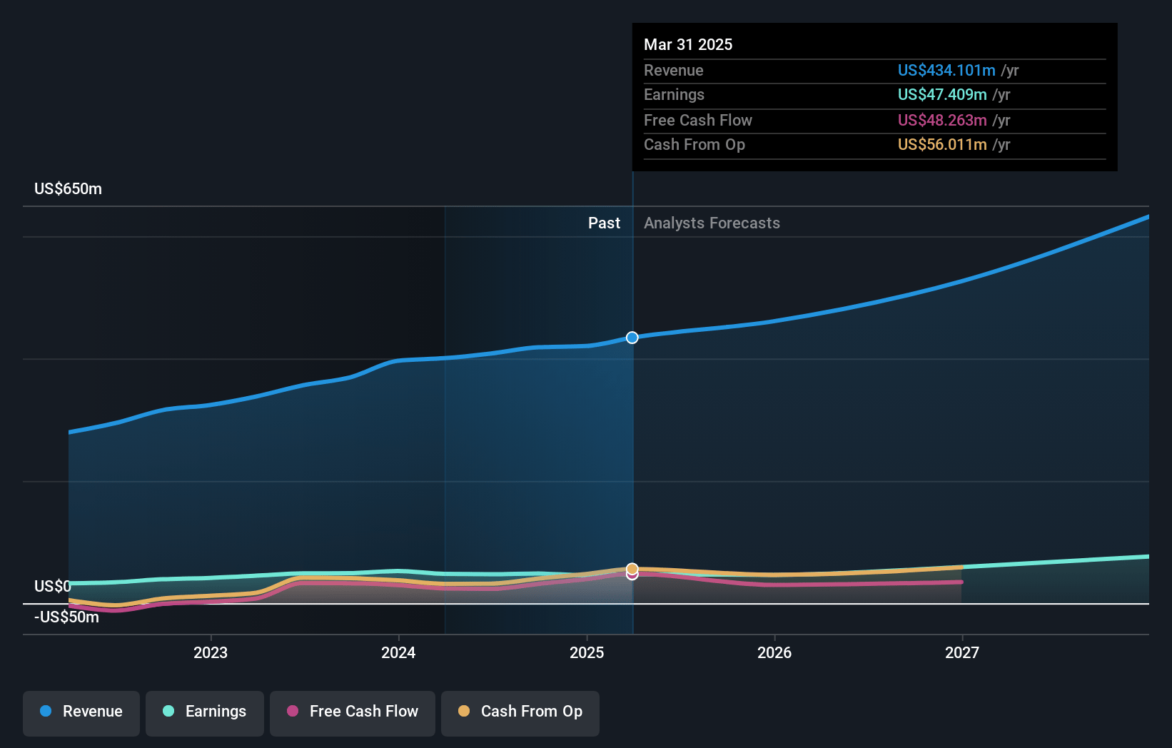 XPEL Earnings and Revenue Growth