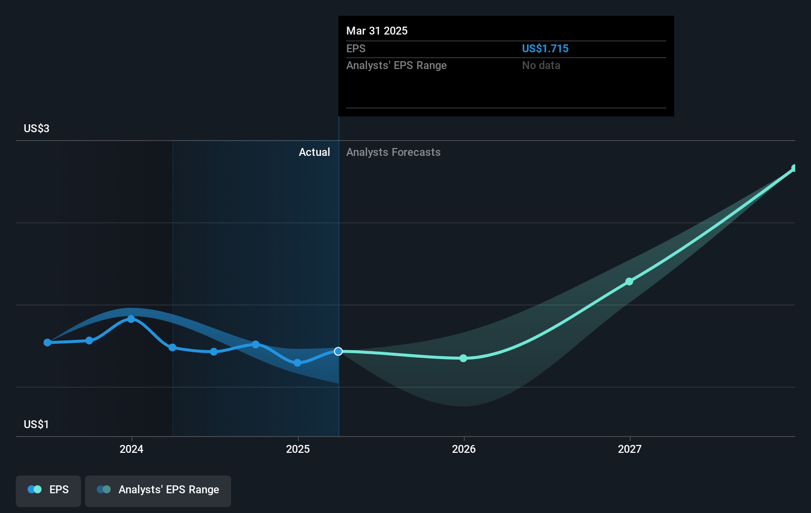 XPEL Future Earnings Per Share Growth