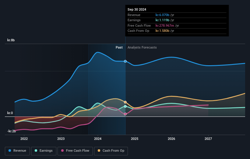 Bavarian Nordic Earnings and Revenue Growth