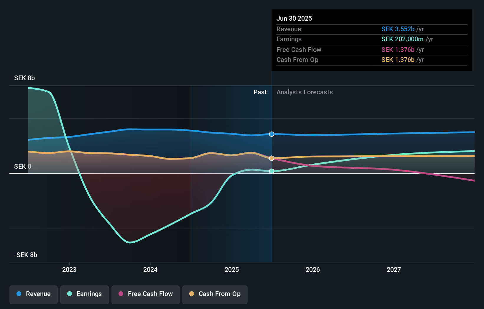 Fabege Earnings and Revenue Growth