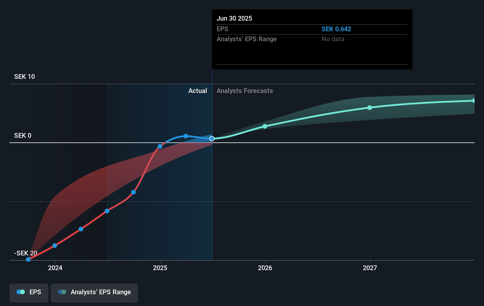 Fabege Future Earnings Per Share Growth