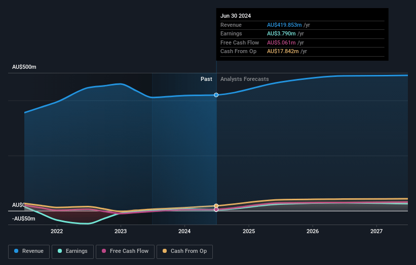 Fleetwood Earnings and Revenue Growth