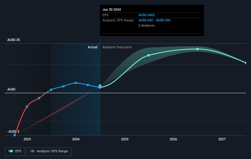 Fleetwood Future Earnings Per Share Growth