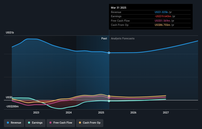 Funko Earnings and Revenue Growth