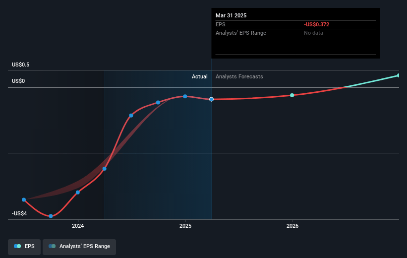 Funko Future Earnings Per Share Growth