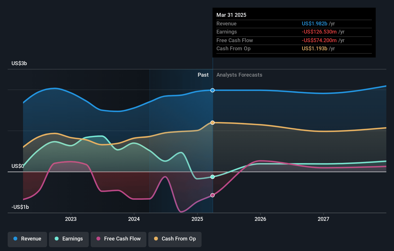 Vital Energy Earnings and Revenue Growth