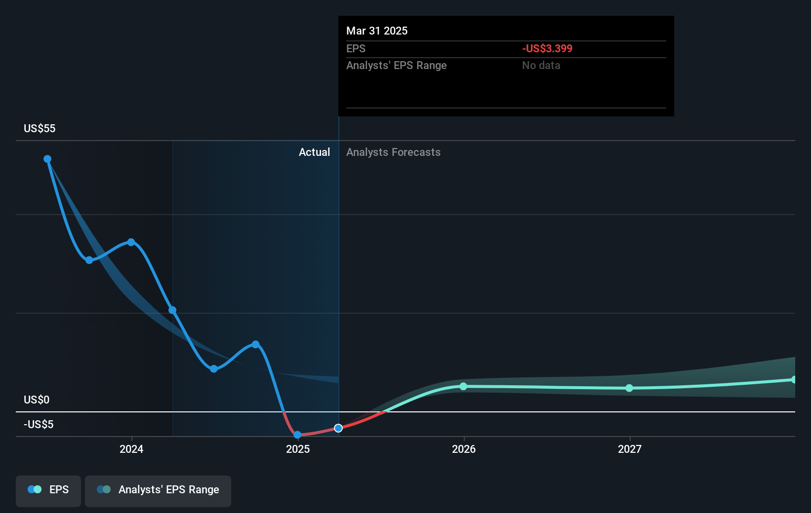 Vital Energy Future Earnings Per Share Growth