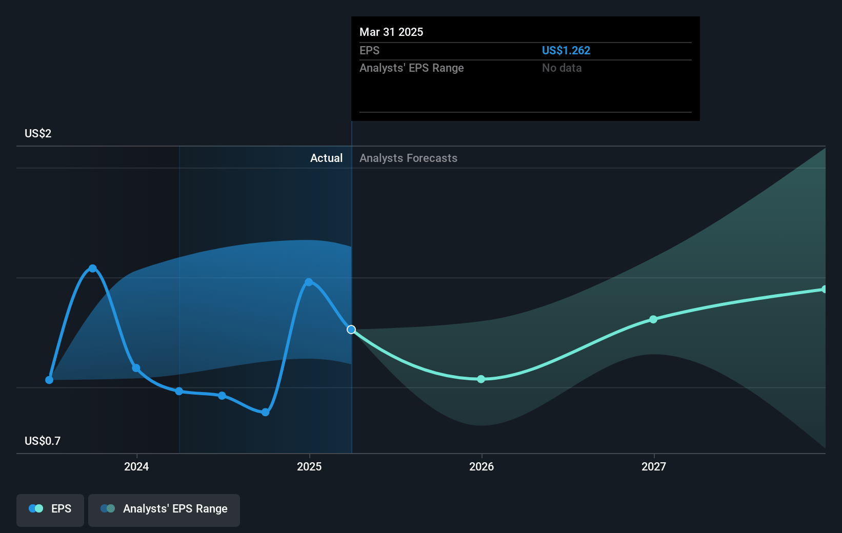 Ford Motor Future Earnings Per Share Growth