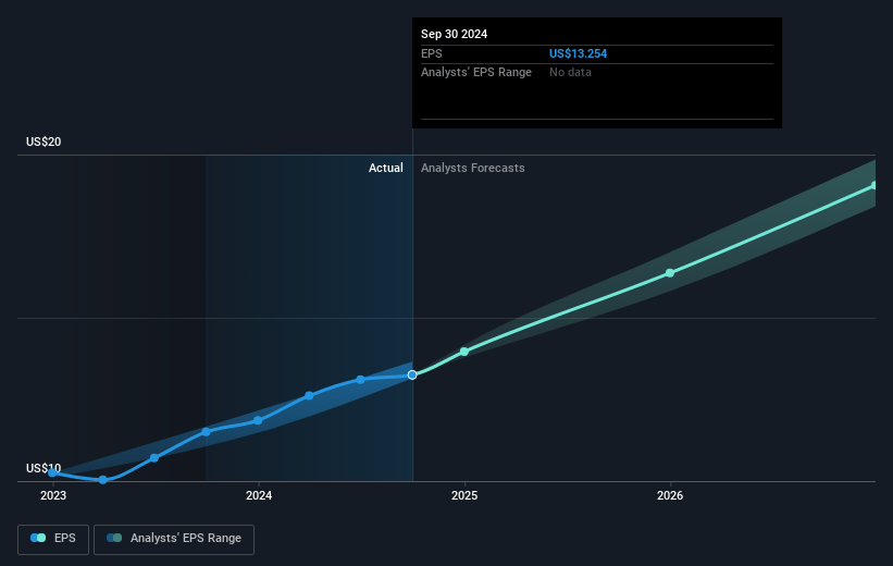 Mastercard Future Earnings Per Share Growth