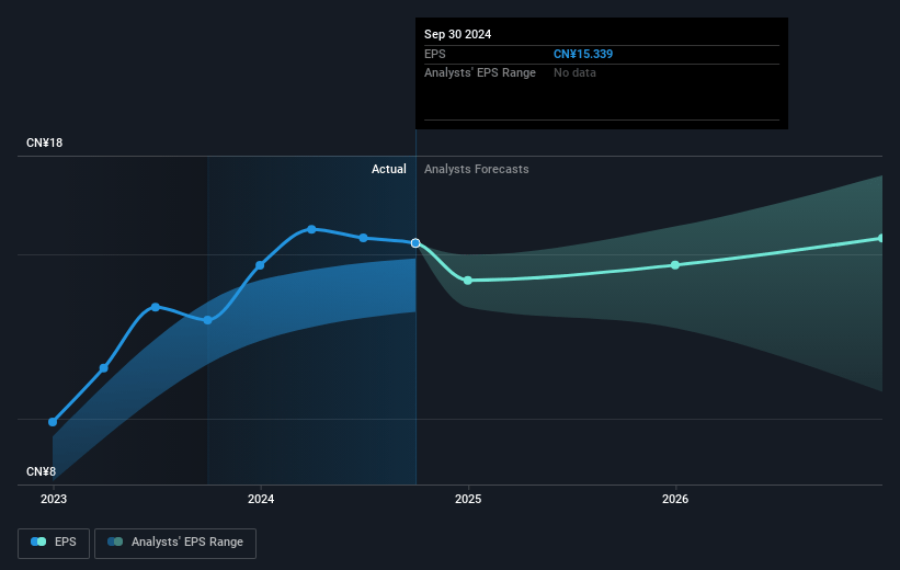 Vipshop Holdings Future Earnings Per Share Growth