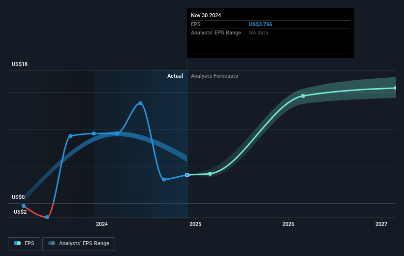 Constellation Brands Future Earnings Per Share Growth