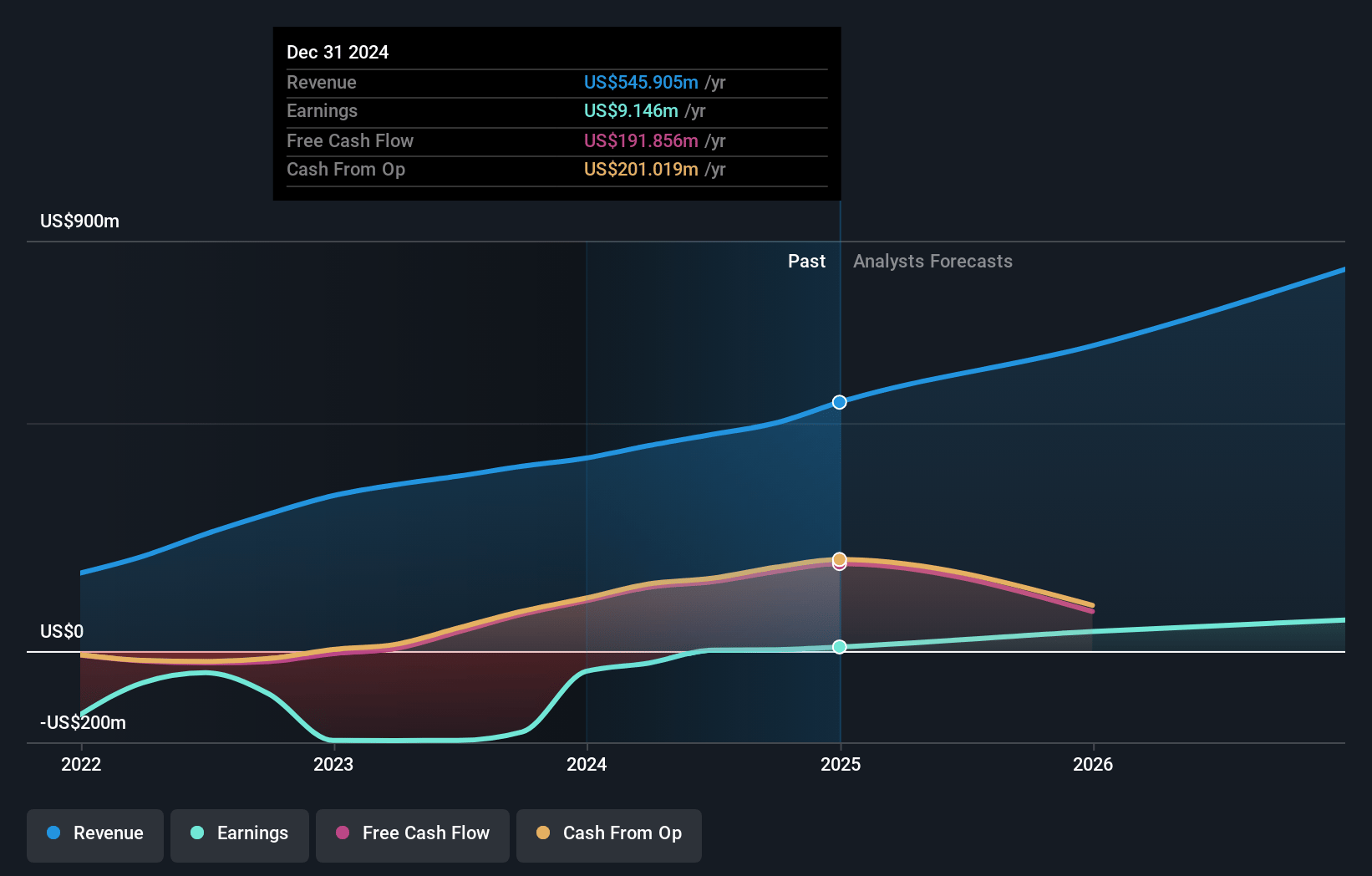MoneyLion Earnings and Revenue Growth