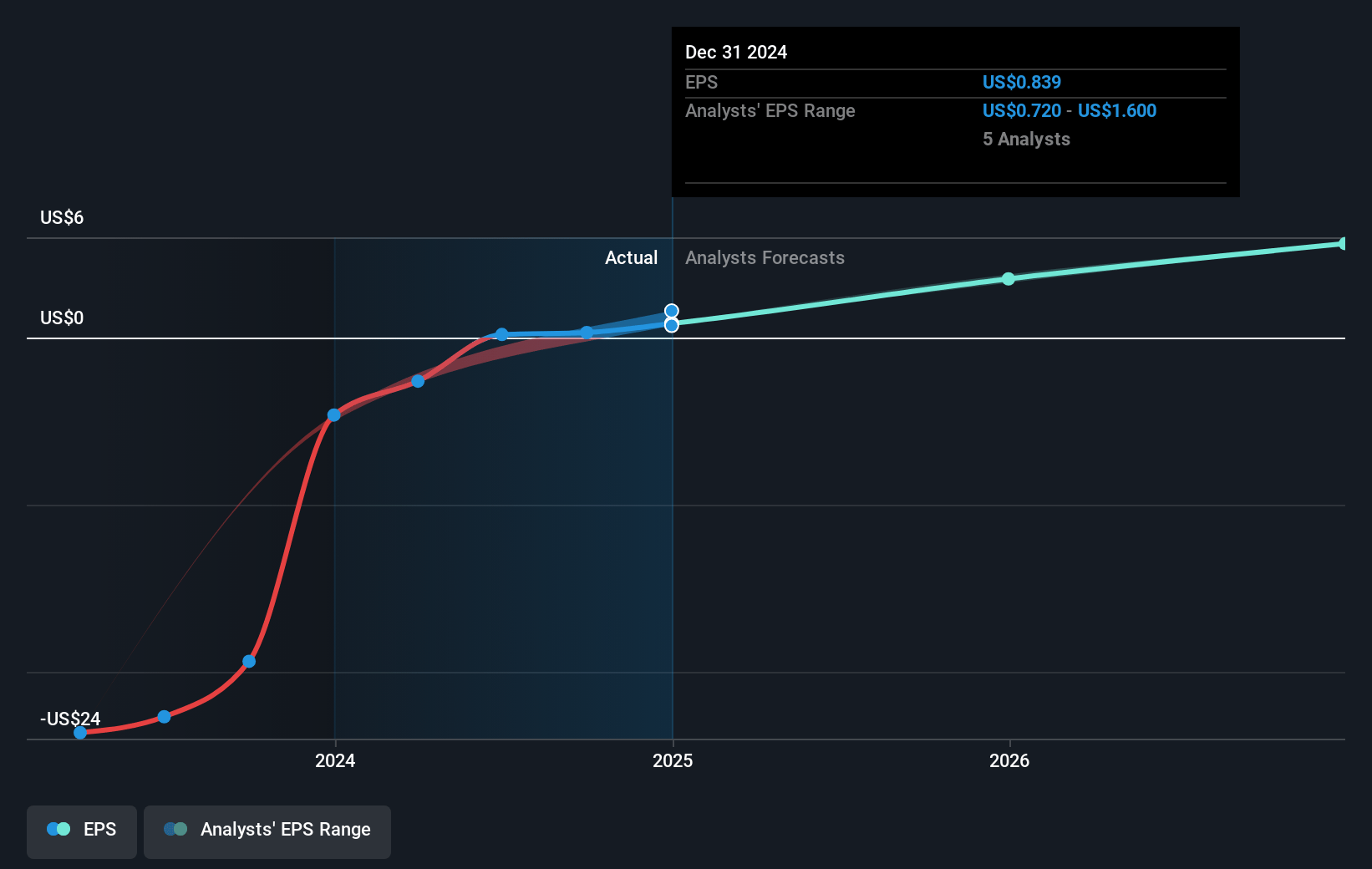 MoneyLion Future Earnings Per Share Growth