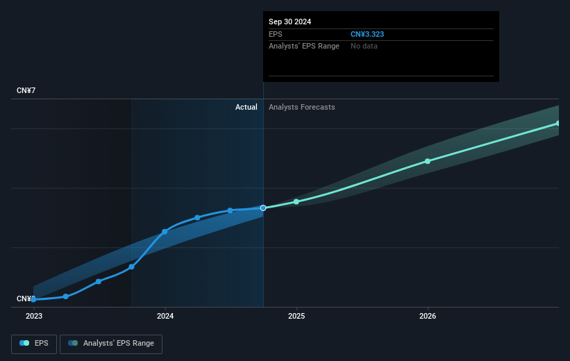 Kanzhun Future Earnings Per Share Growth