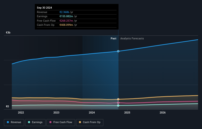 Amplifon Earnings and Revenue Growth