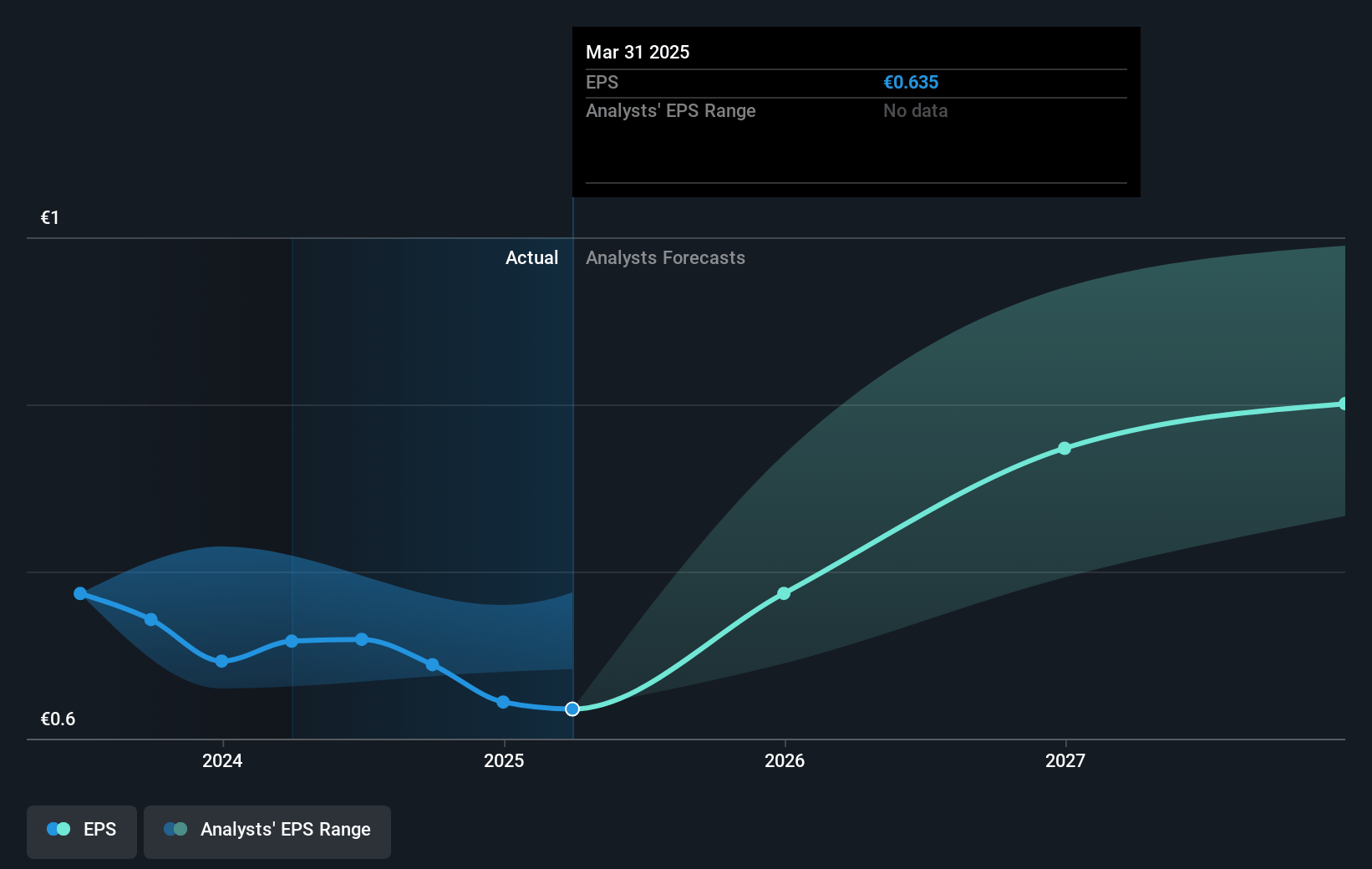 Amplifon Future Earnings Per Share Growth