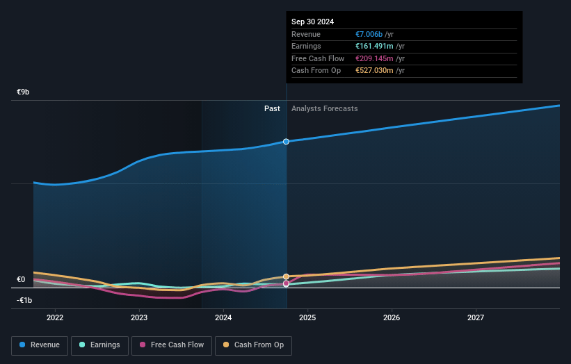 Grifols Earnings and Revenue Growth