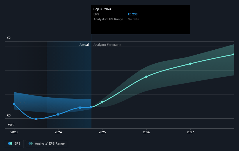 Grifols Future Earnings Per Share Growth