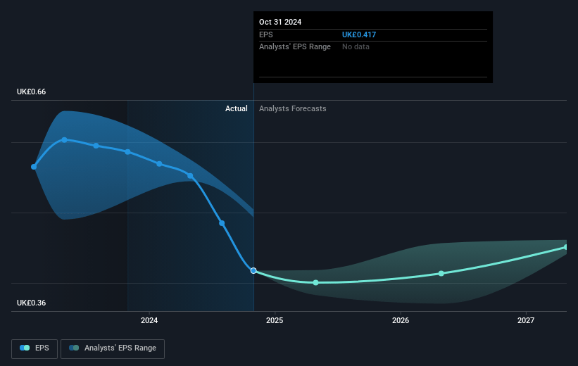 Zigup Future Earnings Per Share Growth