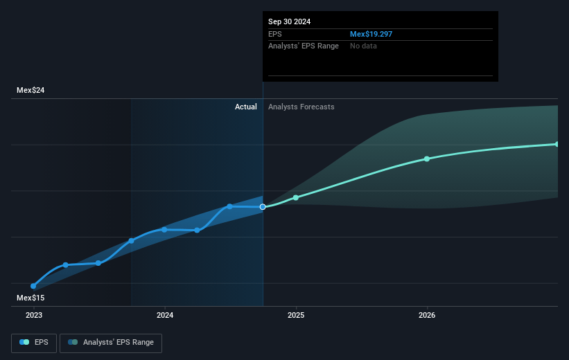 Grupo Financiero Banorte. de Future Earnings Per Share Growth