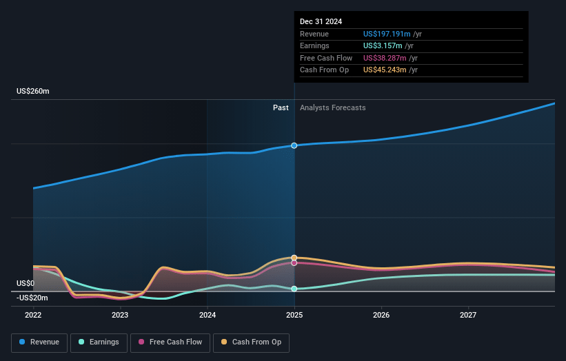 biote Earnings and Revenue Growth