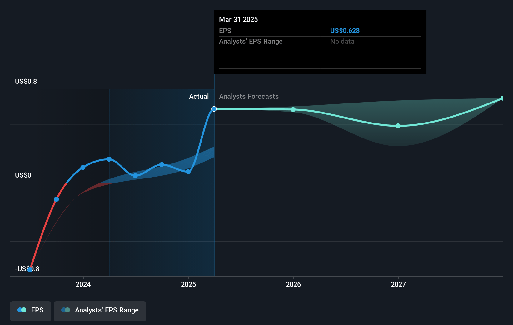 biote Future Earnings Per Share Growth