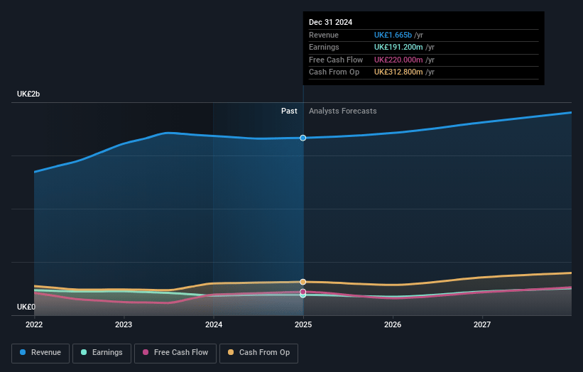 Spirax Group Earnings and Revenue Growth