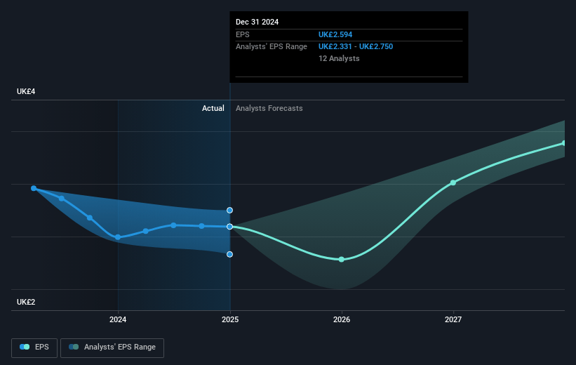 Spirax Group Future Earnings Per Share Growth