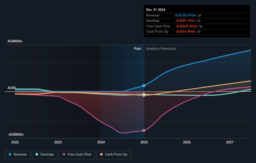 Liontown Resources Earnings and Revenue Growth