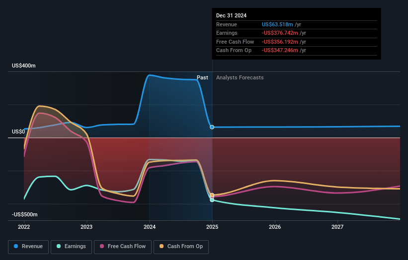 Beam Therapeutics Earnings and Revenue Growth